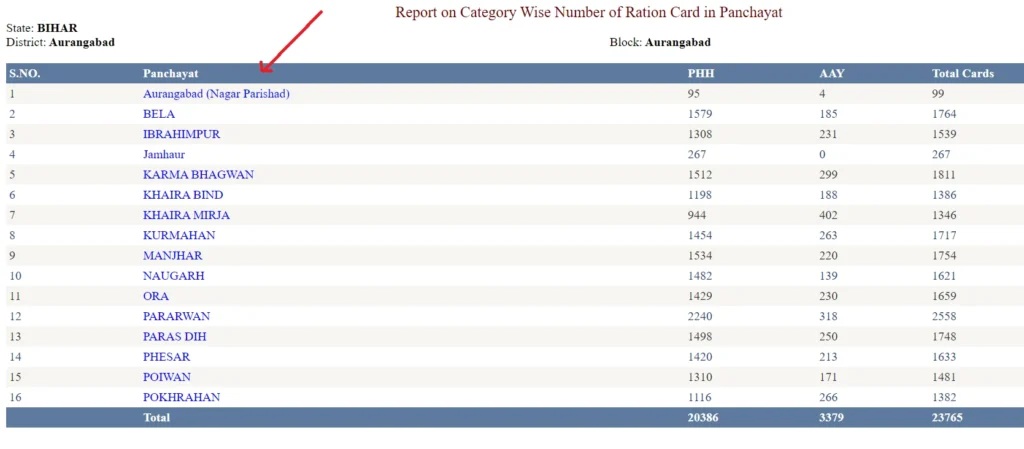 Ration Card Status कैसे चेक करें