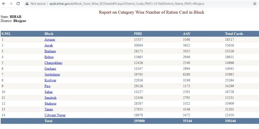 EPDS पोर्टल से बिहार राशन कार्ड डाउनलोड 2026 –Complete Guide