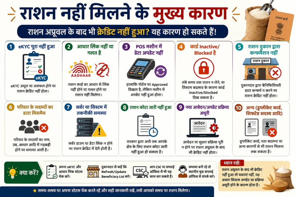 राशन नहीं मिलने के मुख्य कारण