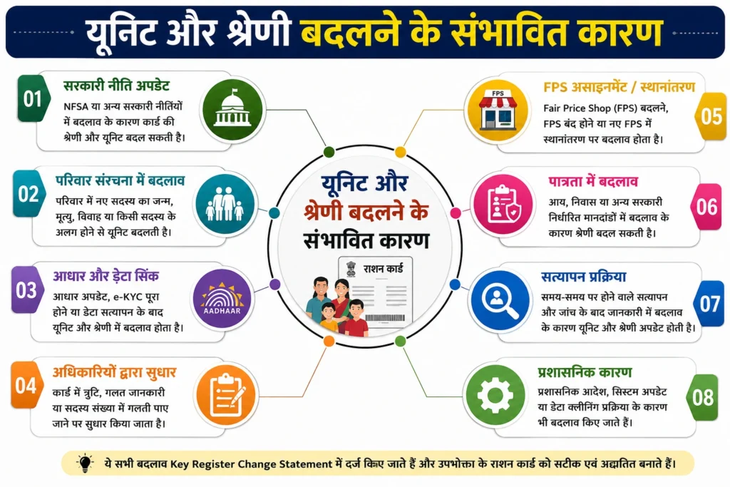 यूनिट और श्रेणी बदलने के संभावित कारण