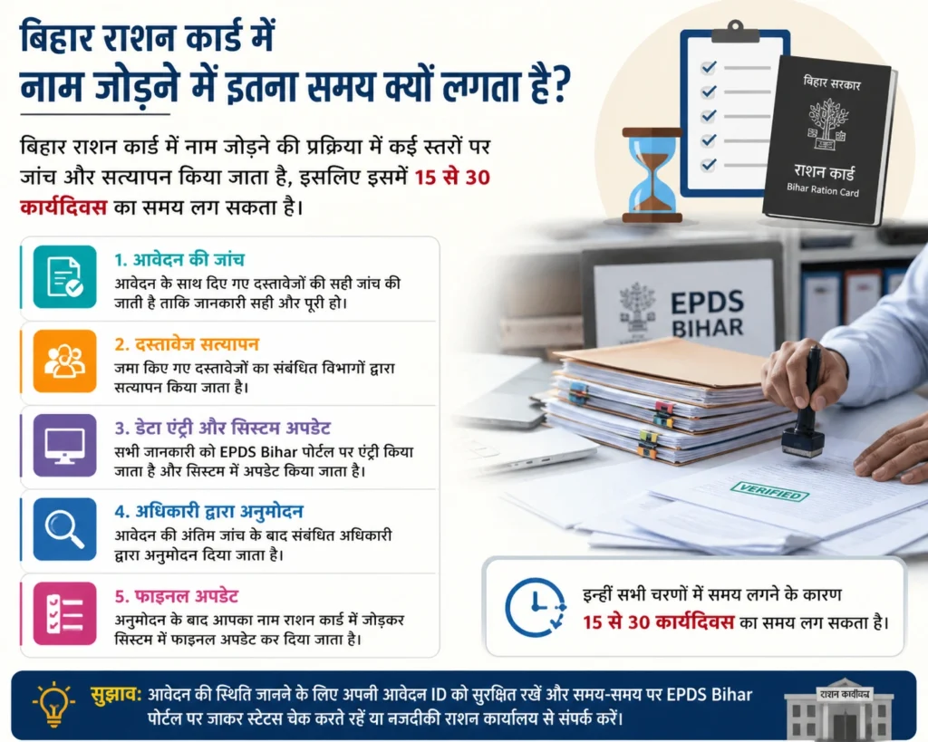 इतना समय क्यों लगता है?