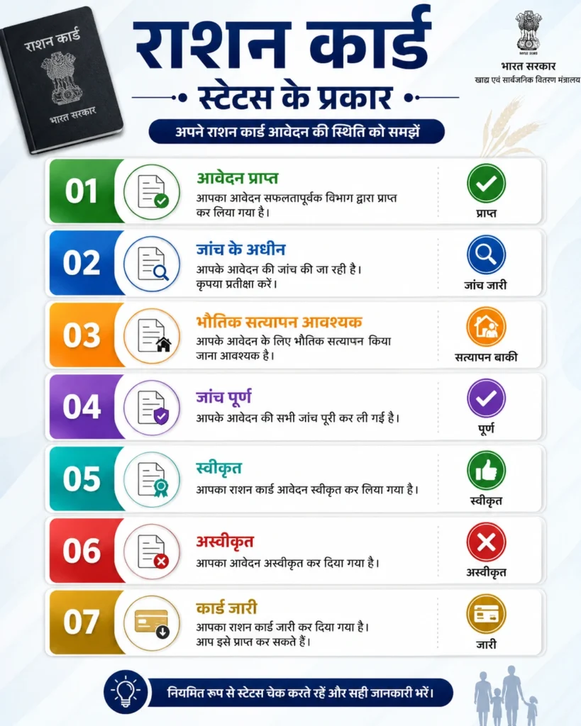 राशन कार्ड स्टेटस के प्रकार
